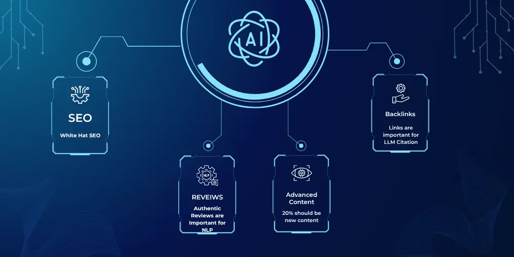 How to Rank Your Website on LLM
